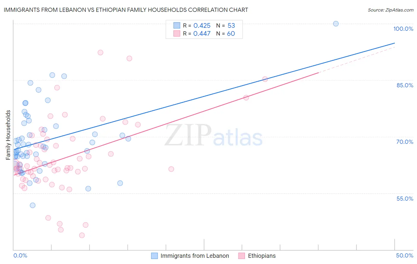 Immigrants from Lebanon vs Ethiopian Family Households