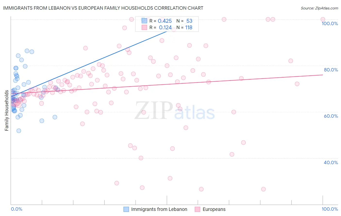 Immigrants from Lebanon vs European Family Households