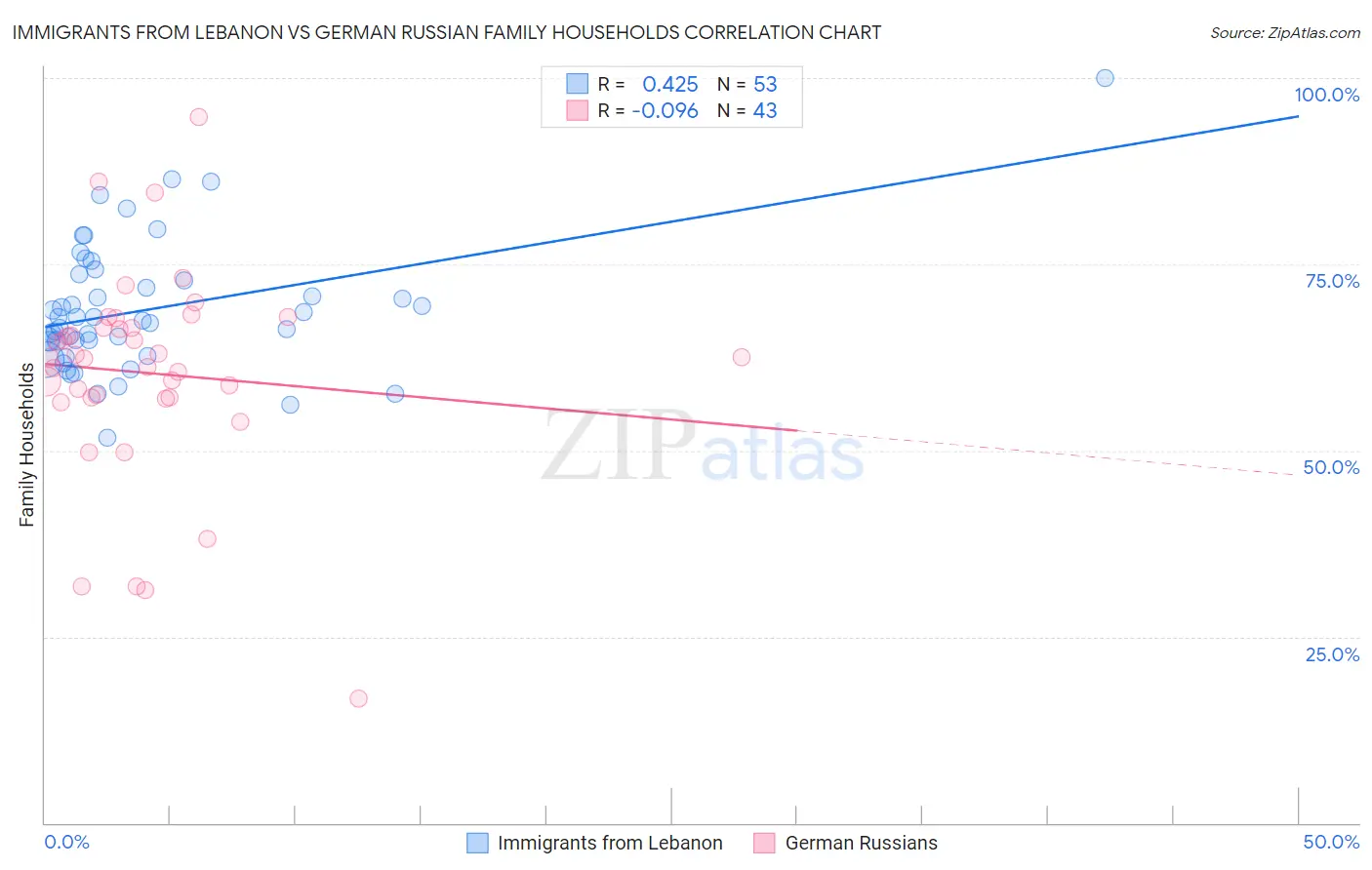 Immigrants from Lebanon vs German Russian Family Households