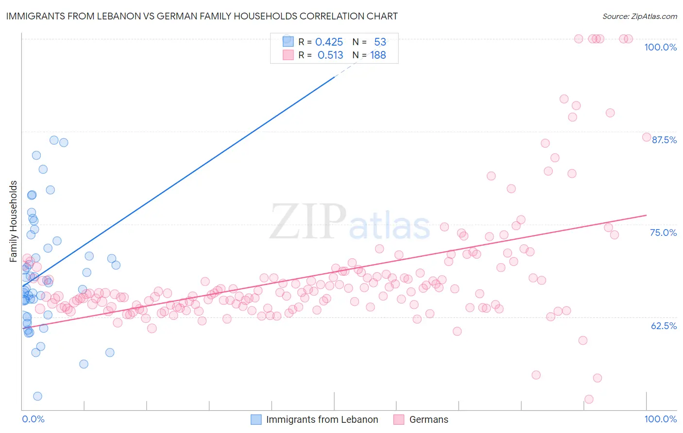 Immigrants from Lebanon vs German Family Households