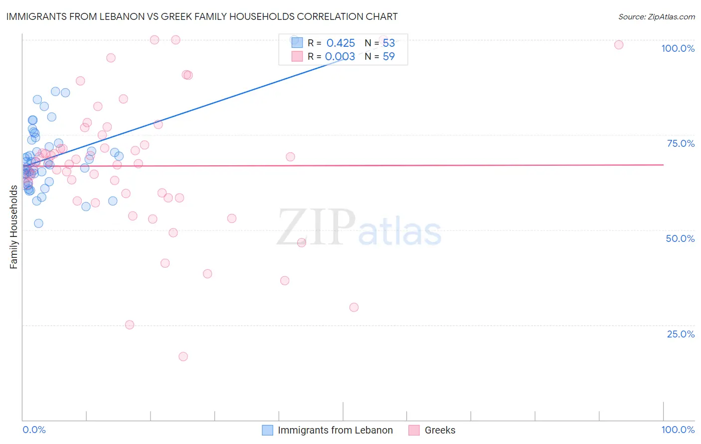 Immigrants from Lebanon vs Greek Family Households