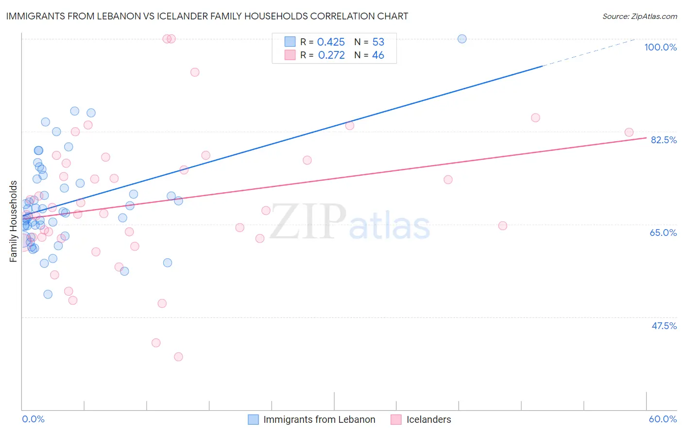 Immigrants from Lebanon vs Icelander Family Households