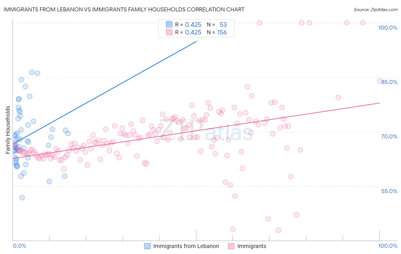 Immigrants from Lebanon vs Immigrants Family Households