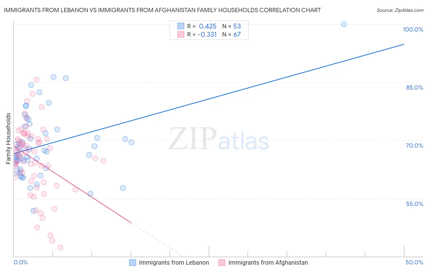 Immigrants from Lebanon vs Immigrants from Afghanistan Family Households
