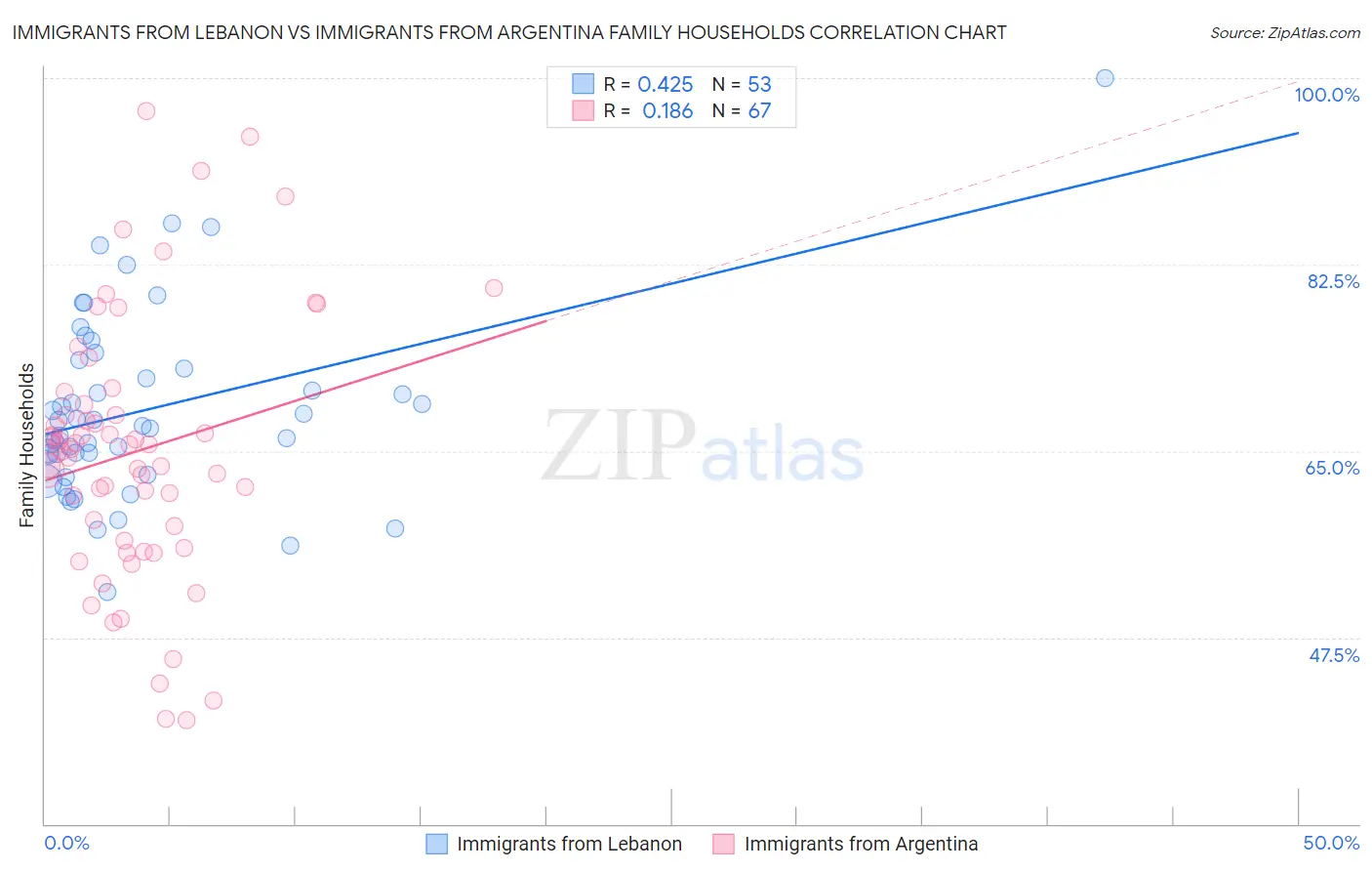 Immigrants from Lebanon vs Immigrants from Argentina Family Households