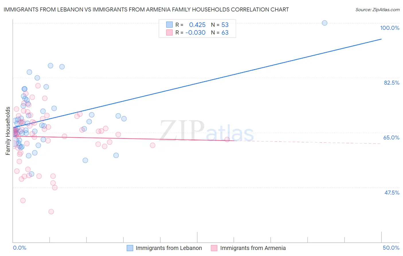 Immigrants from Lebanon vs Immigrants from Armenia Family Households