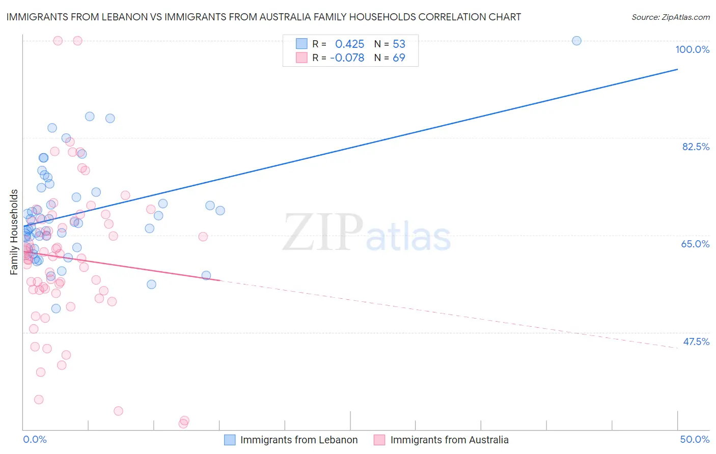 Immigrants from Lebanon vs Immigrants from Australia Family Households