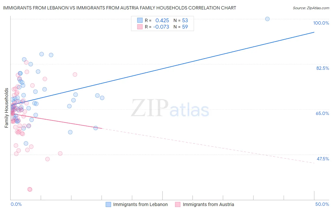 Immigrants from Lebanon vs Immigrants from Austria Family Households
