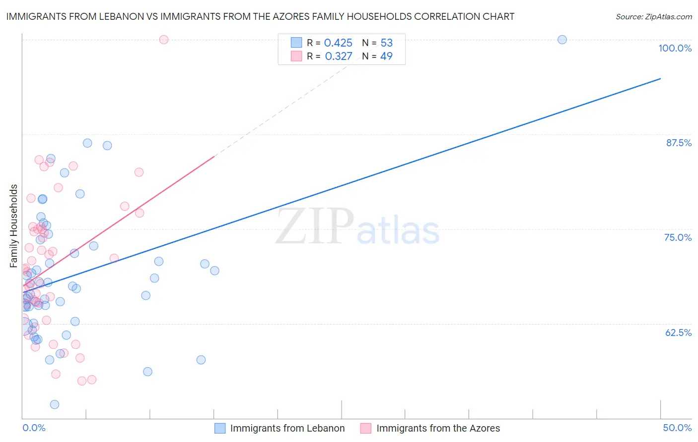 Immigrants from Lebanon vs Immigrants from the Azores Family Households