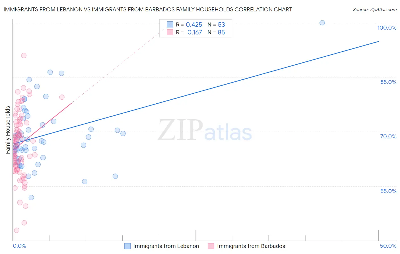 Immigrants from Lebanon vs Immigrants from Barbados Family Households