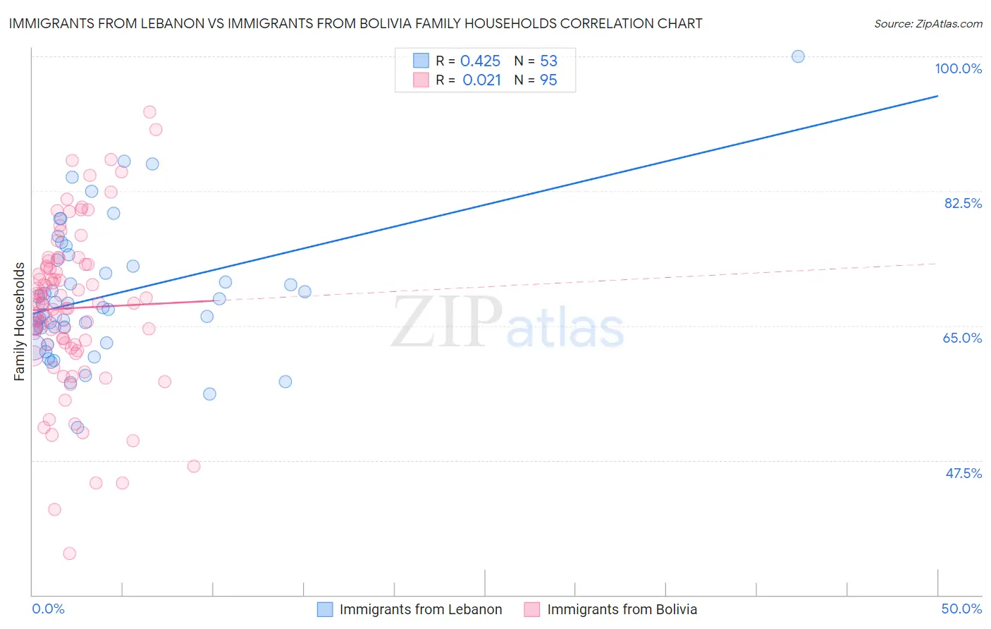 Immigrants from Lebanon vs Immigrants from Bolivia Family Households