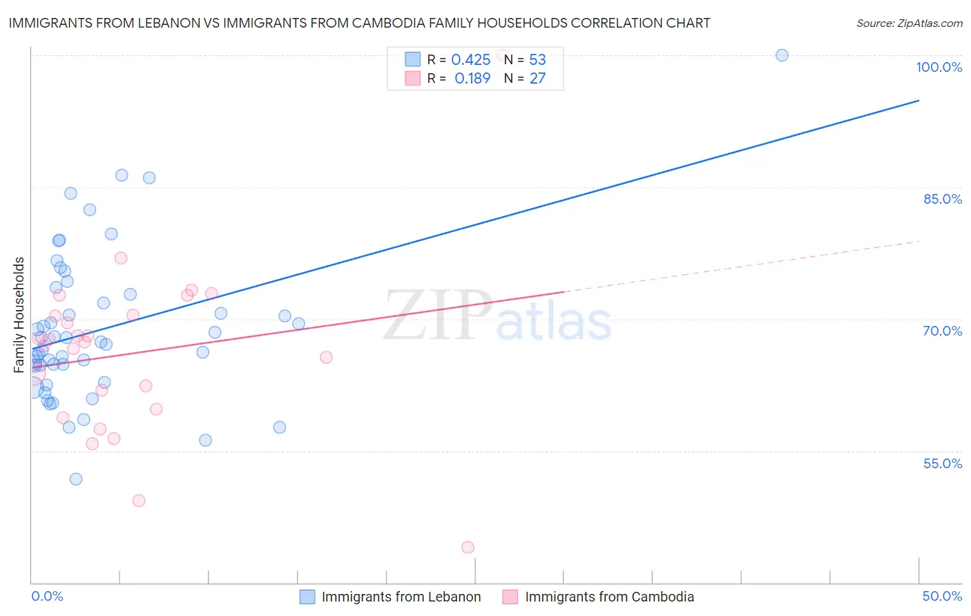 Immigrants from Lebanon vs Immigrants from Cambodia Family Households