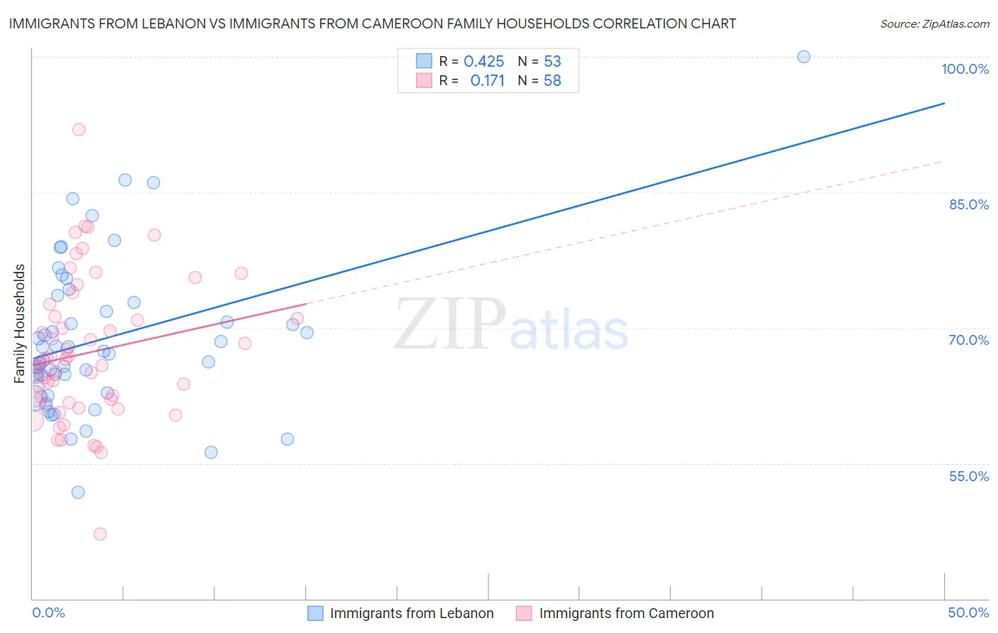 Immigrants from Lebanon vs Immigrants from Cameroon Family Households