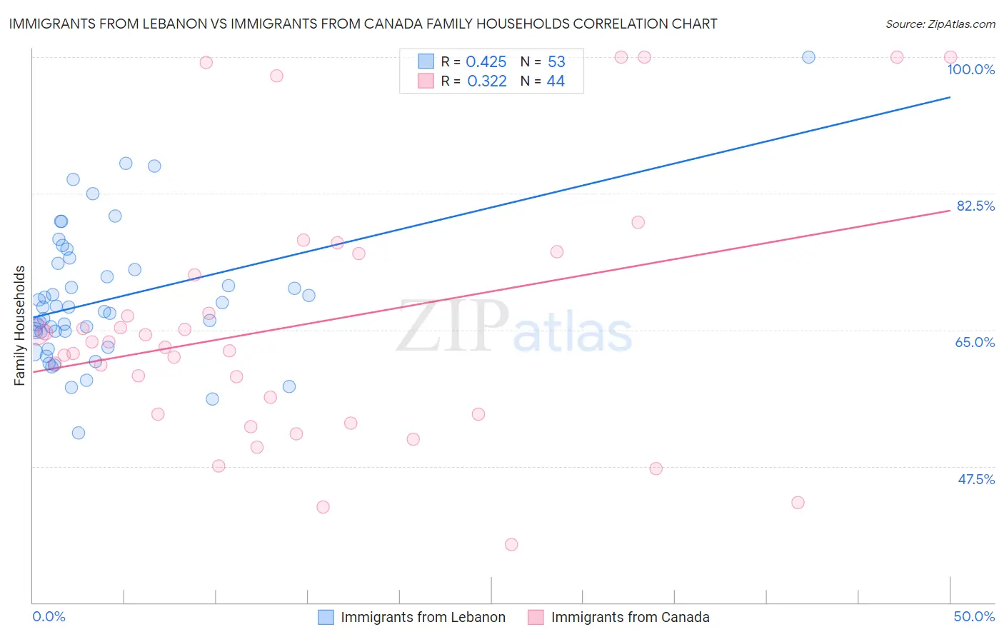 Immigrants from Lebanon vs Immigrants from Canada Family Households