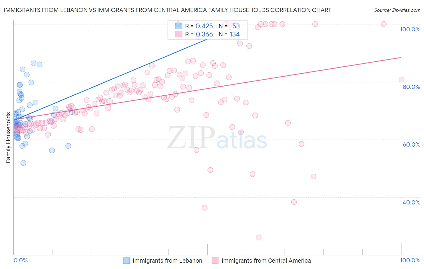 Immigrants from Lebanon vs Immigrants from Central America Family Households