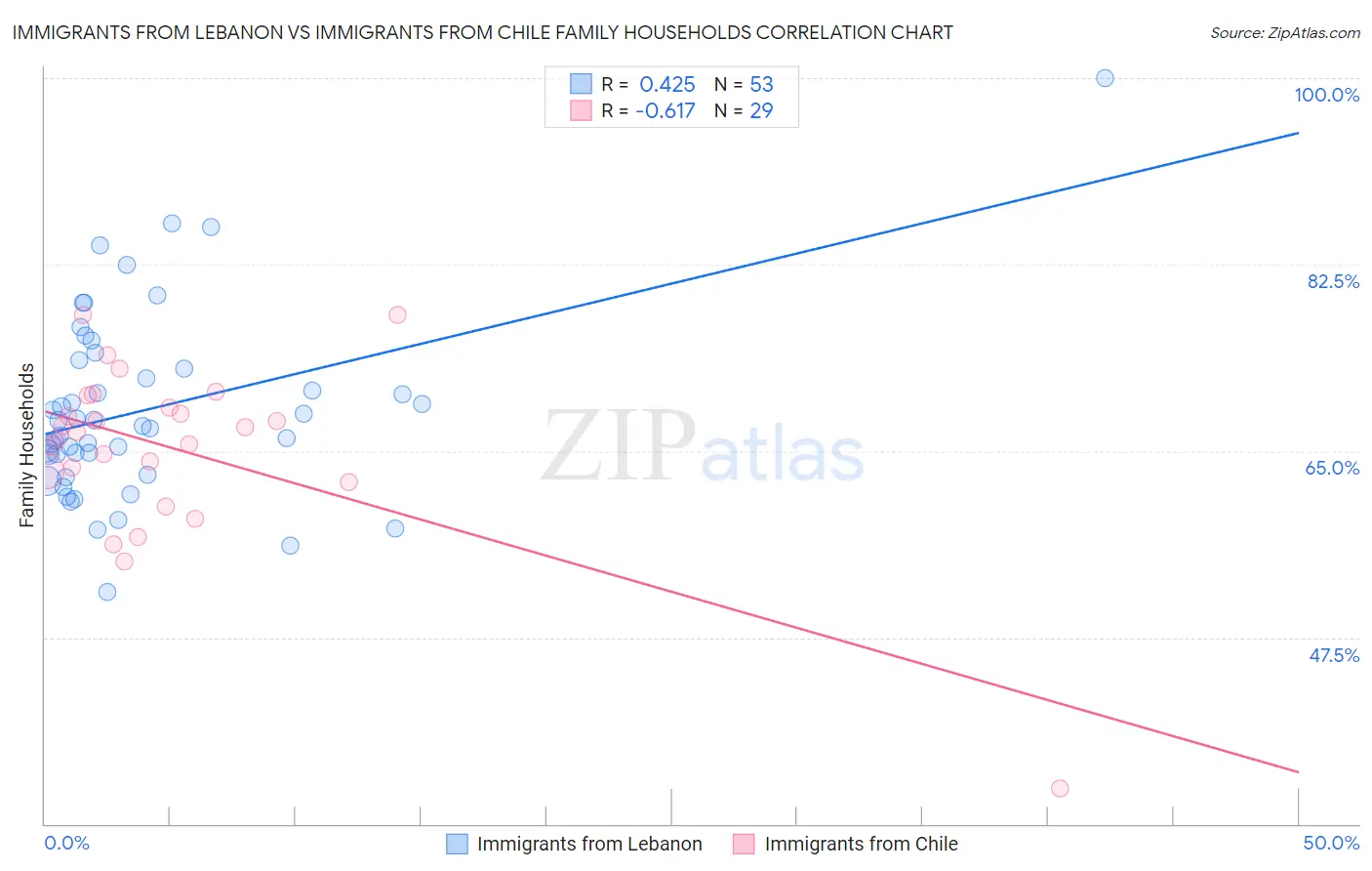 Immigrants from Lebanon vs Immigrants from Chile Family Households