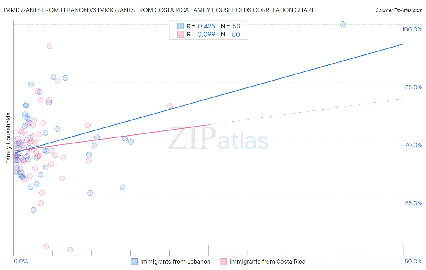 Immigrants from Lebanon vs Immigrants from Costa Rica Family Households