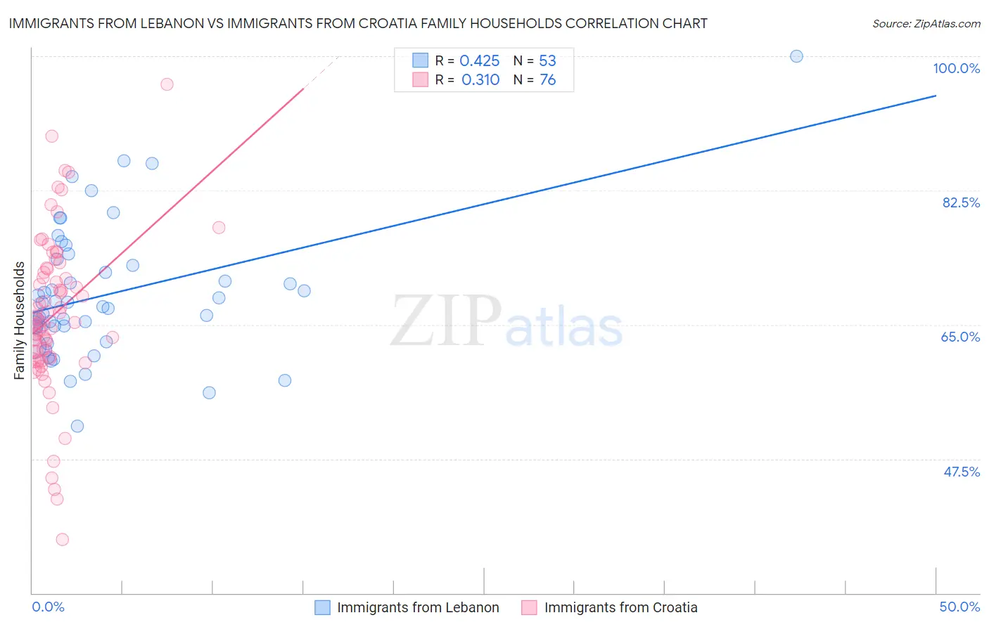 Immigrants from Lebanon vs Immigrants from Croatia Family Households