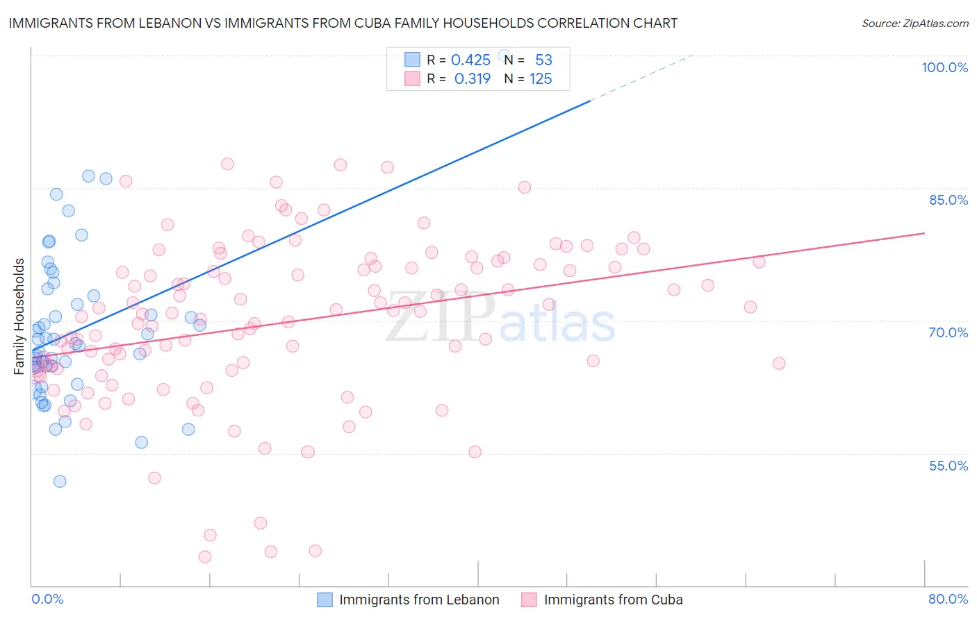 Immigrants from Lebanon vs Immigrants from Cuba Family Households