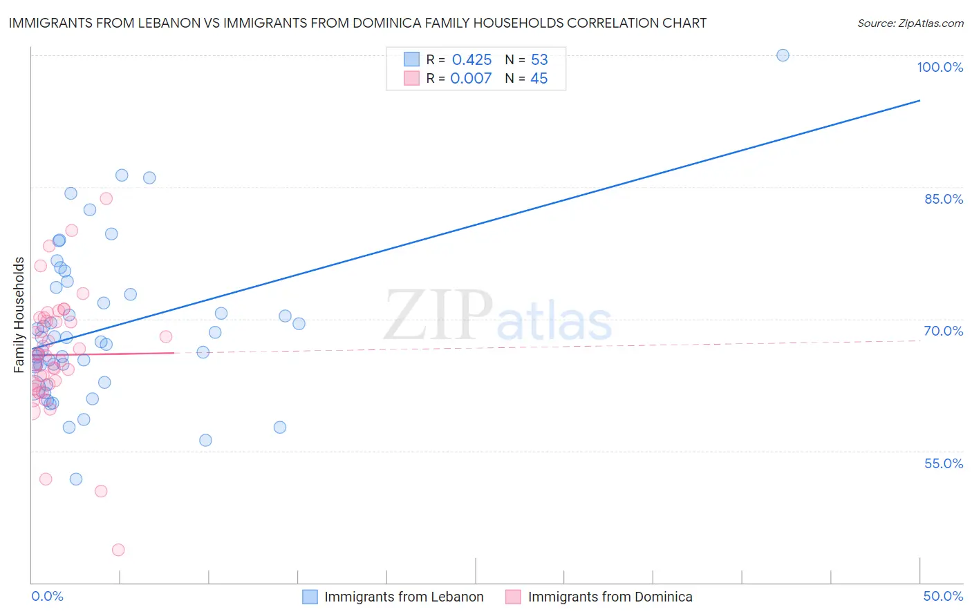 Immigrants from Lebanon vs Immigrants from Dominica Family Households