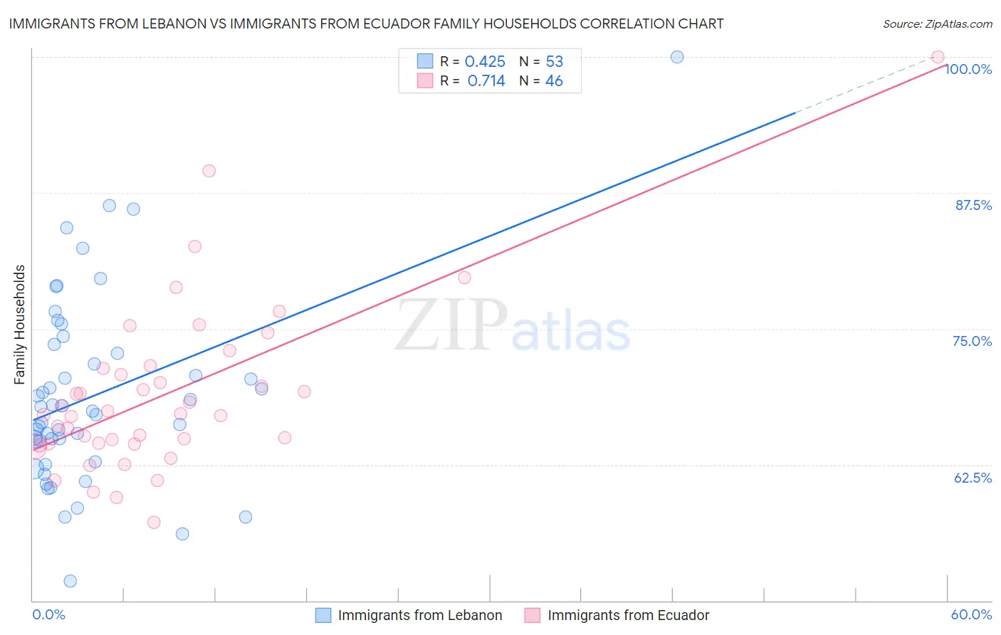 Immigrants from Lebanon vs Immigrants from Ecuador Family Households