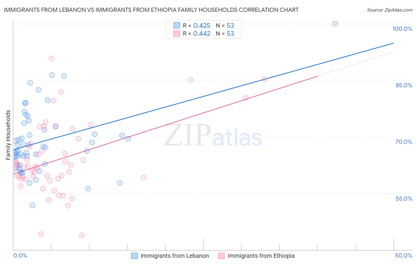 Immigrants from Lebanon vs Immigrants from Ethiopia Family Households