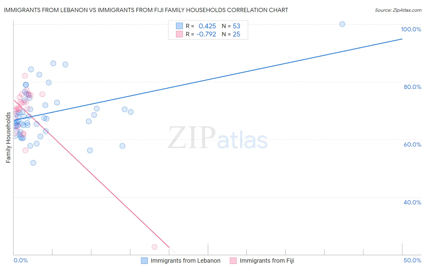 Immigrants from Lebanon vs Immigrants from Fiji Family Households