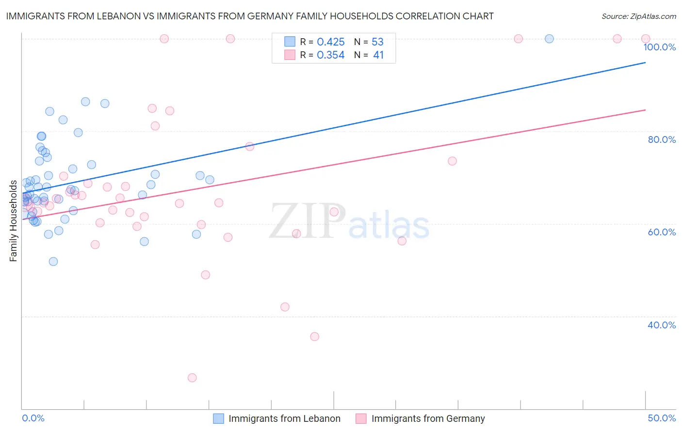 Immigrants from Lebanon vs Immigrants from Germany Family Households