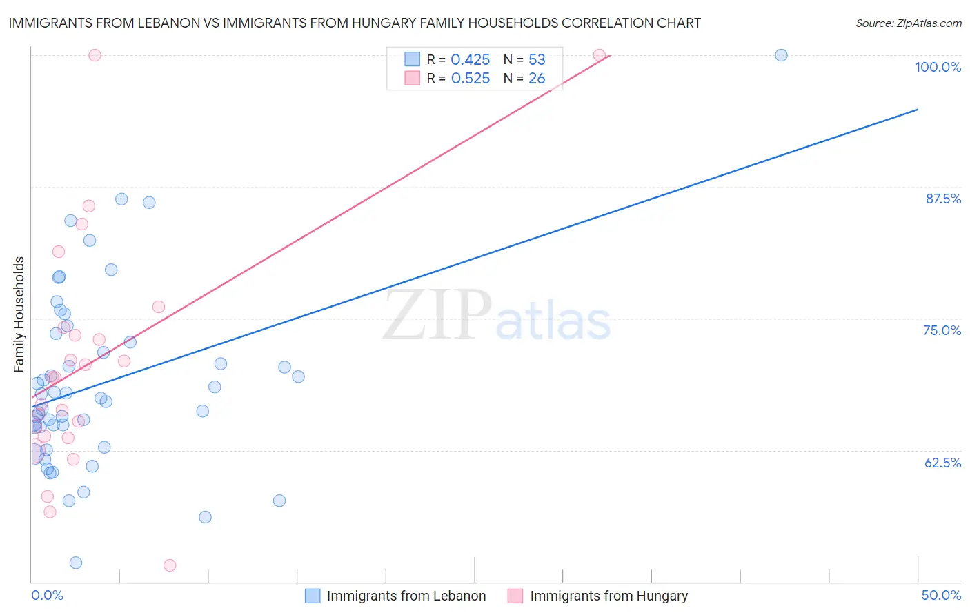 Immigrants from Lebanon vs Immigrants from Hungary Family Households