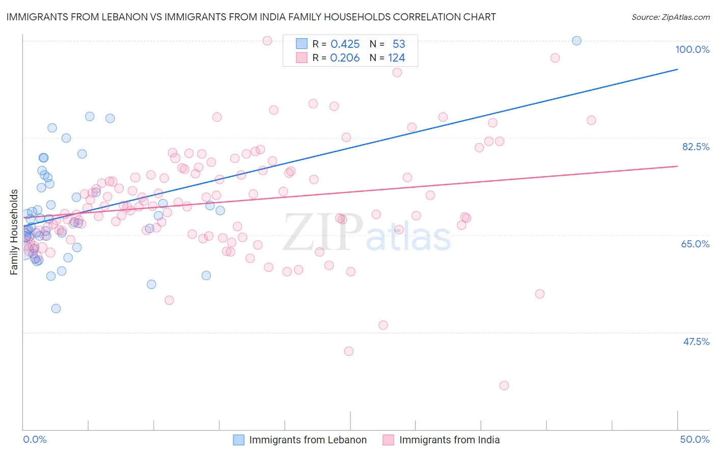 Immigrants from Lebanon vs Immigrants from India Family Households