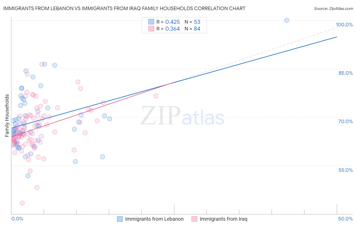 Immigrants from Lebanon vs Immigrants from Iraq Family Households