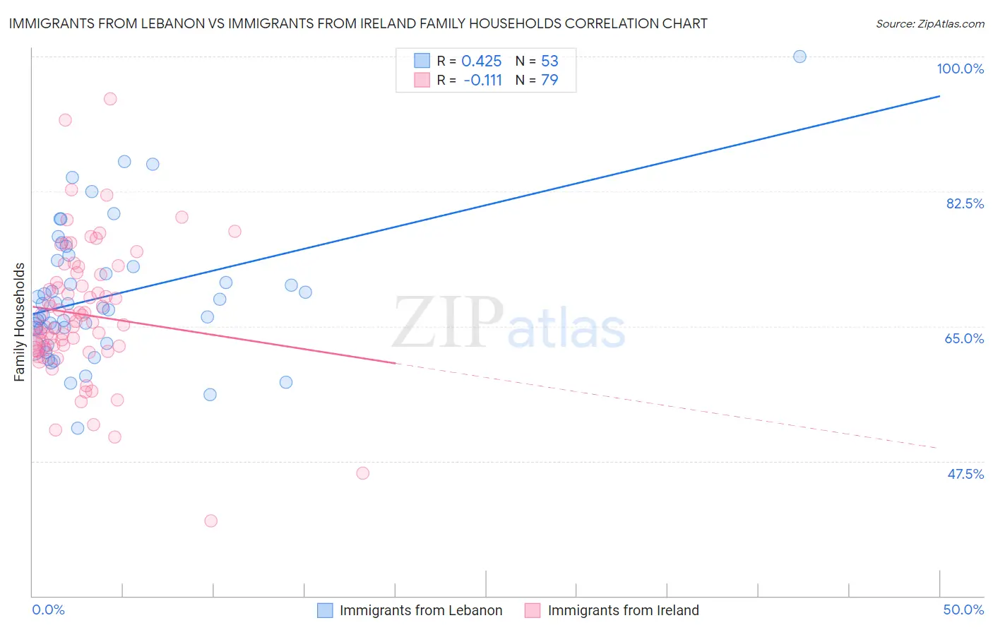 Immigrants from Lebanon vs Immigrants from Ireland Family Households