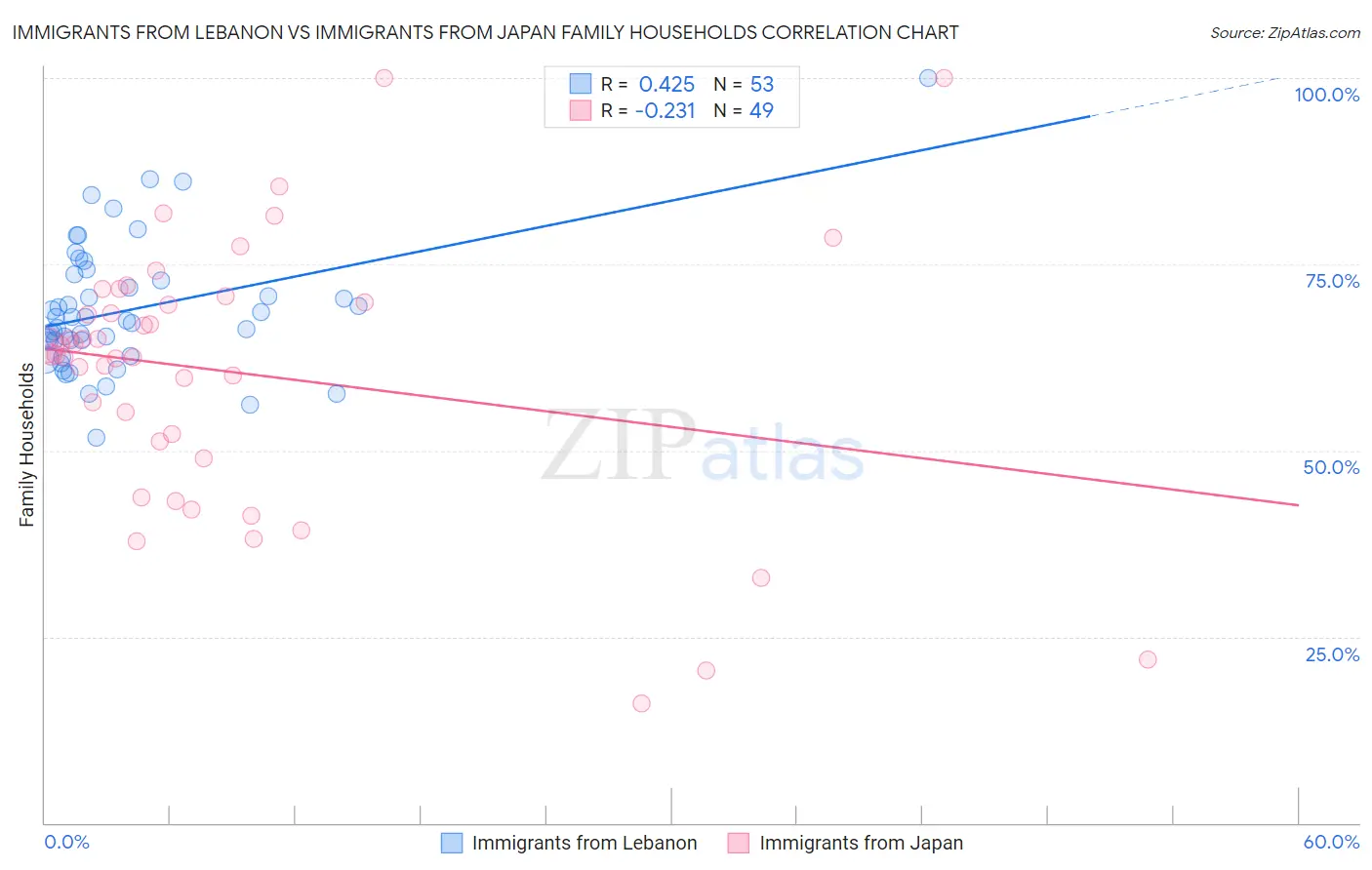 Immigrants from Lebanon vs Immigrants from Japan Family Households