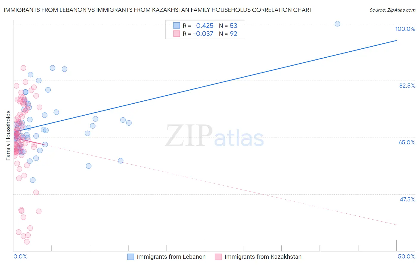 Immigrants from Lebanon vs Immigrants from Kazakhstan Family Households