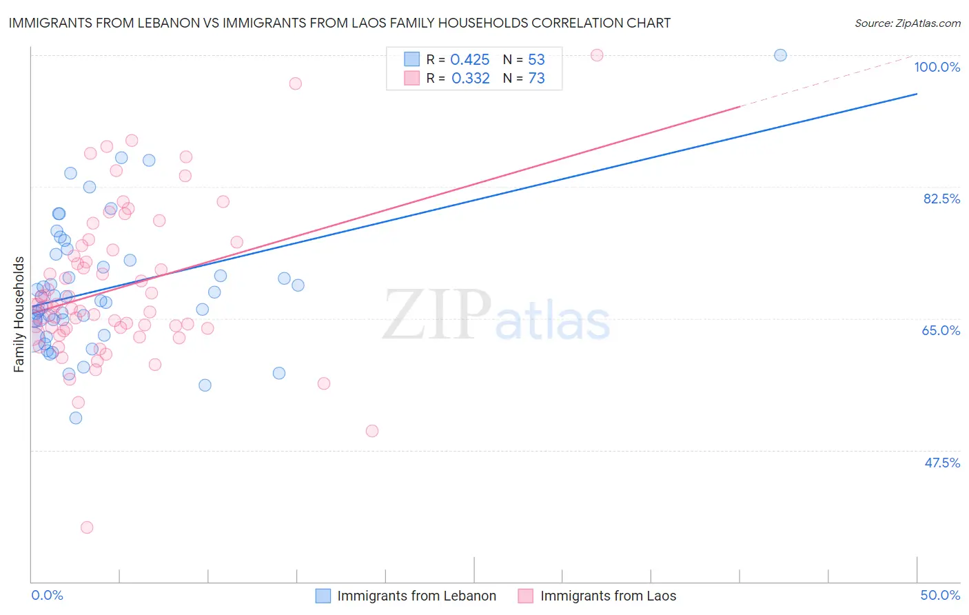 Immigrants from Lebanon vs Immigrants from Laos Family Households