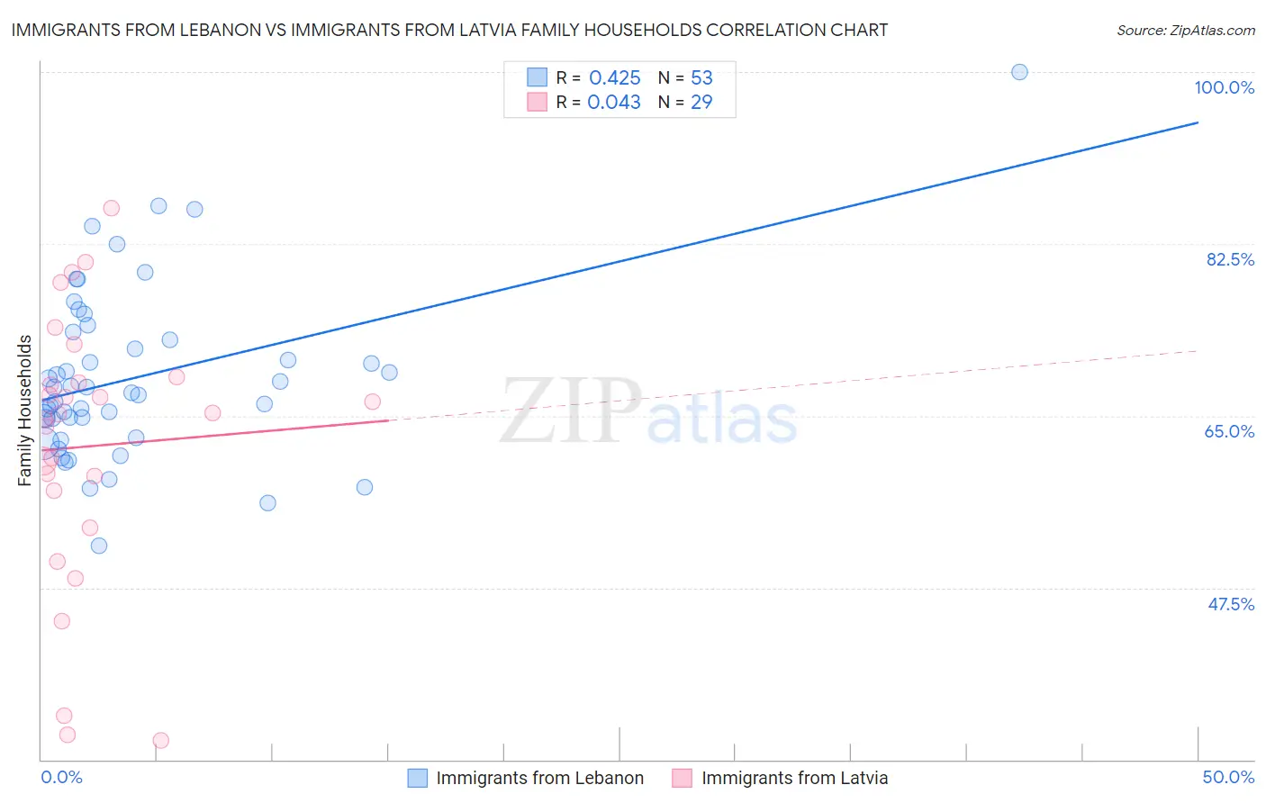 Immigrants from Lebanon vs Immigrants from Latvia Family Households