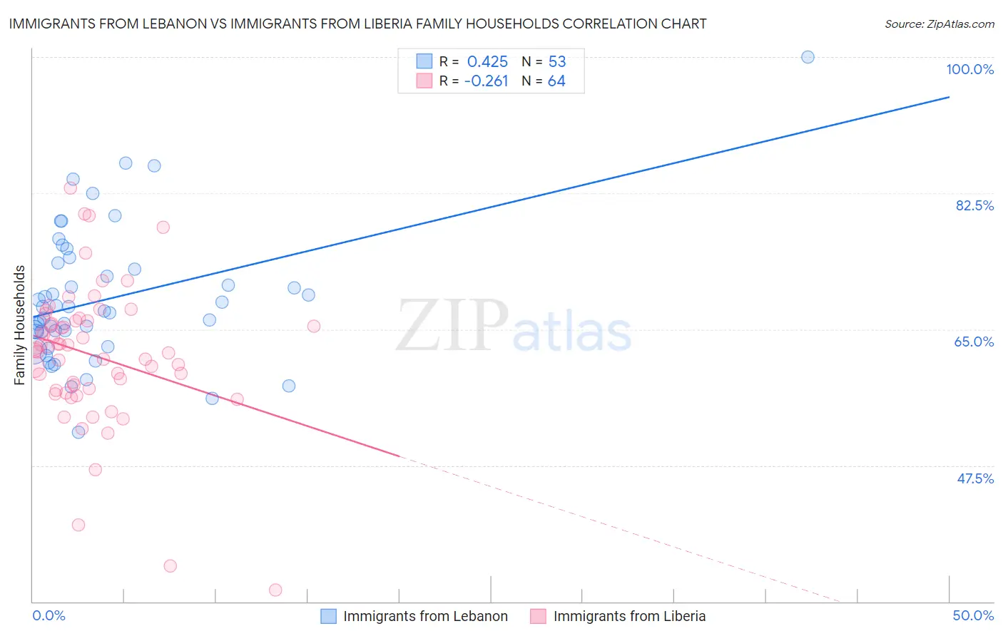 Immigrants from Lebanon vs Immigrants from Liberia Family Households