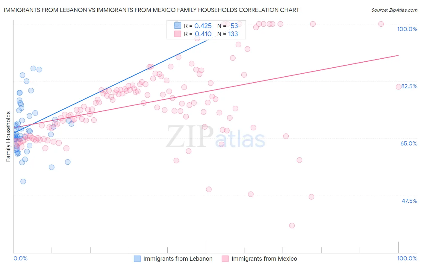 Immigrants from Lebanon vs Immigrants from Mexico Family Households