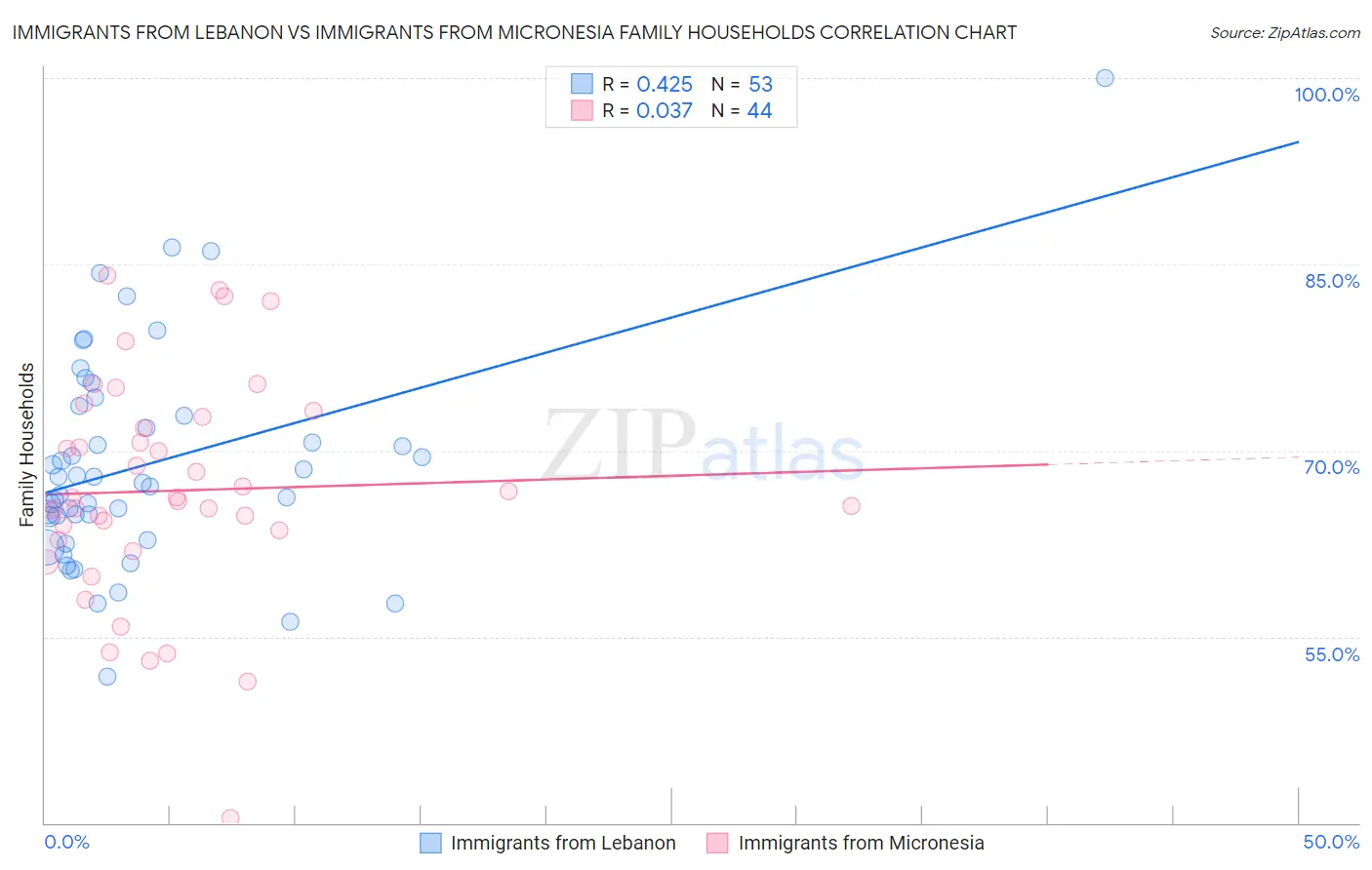 Immigrants from Lebanon vs Immigrants from Micronesia Family Households