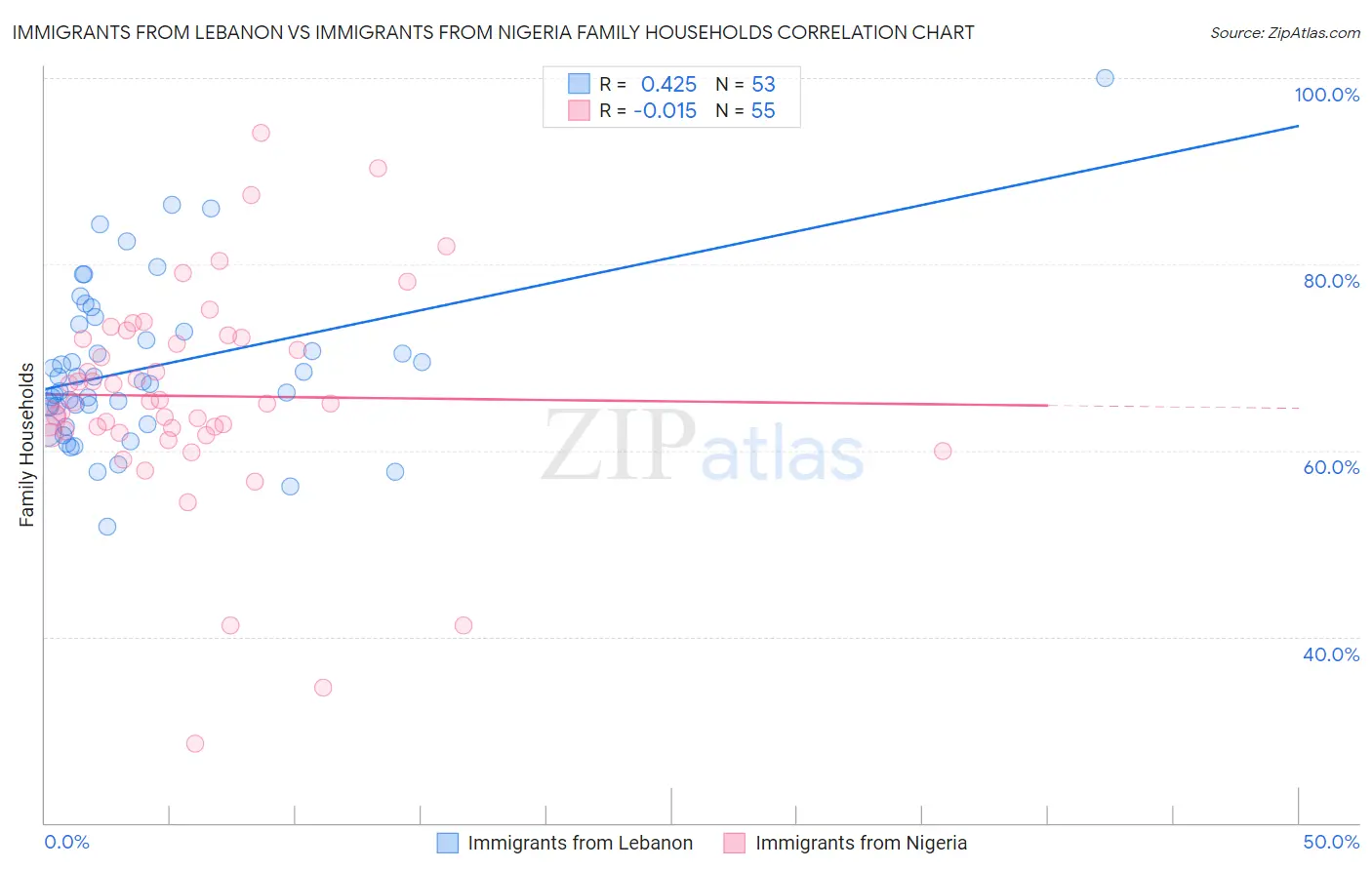 Immigrants from Lebanon vs Immigrants from Nigeria Family Households