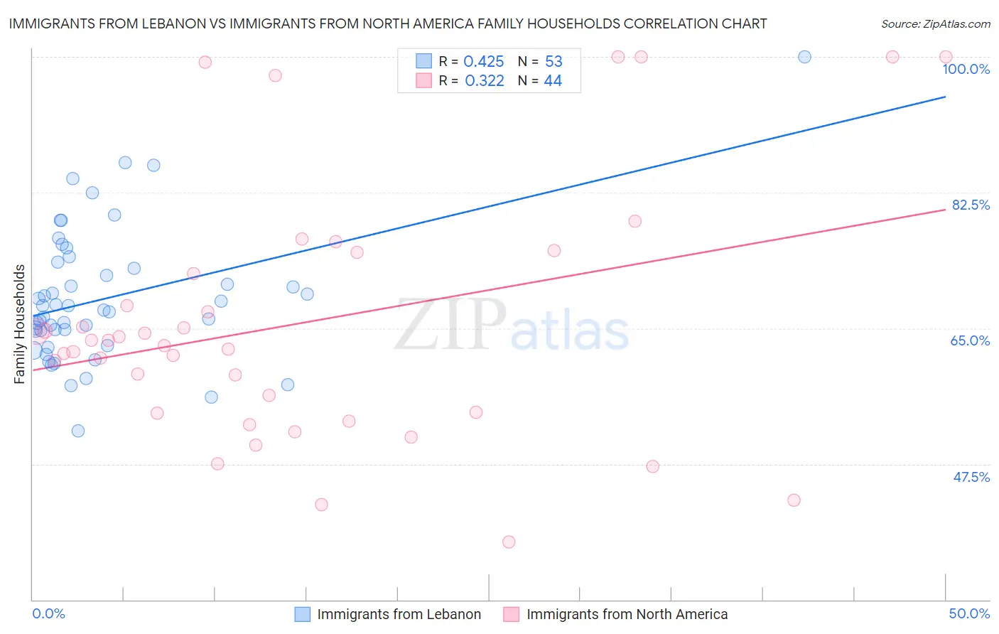 Immigrants from Lebanon vs Immigrants from North America Family Households