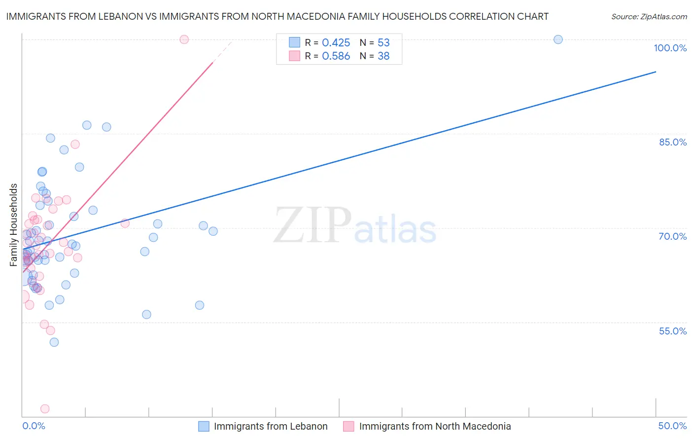 Immigrants from Lebanon vs Immigrants from North Macedonia Family Households