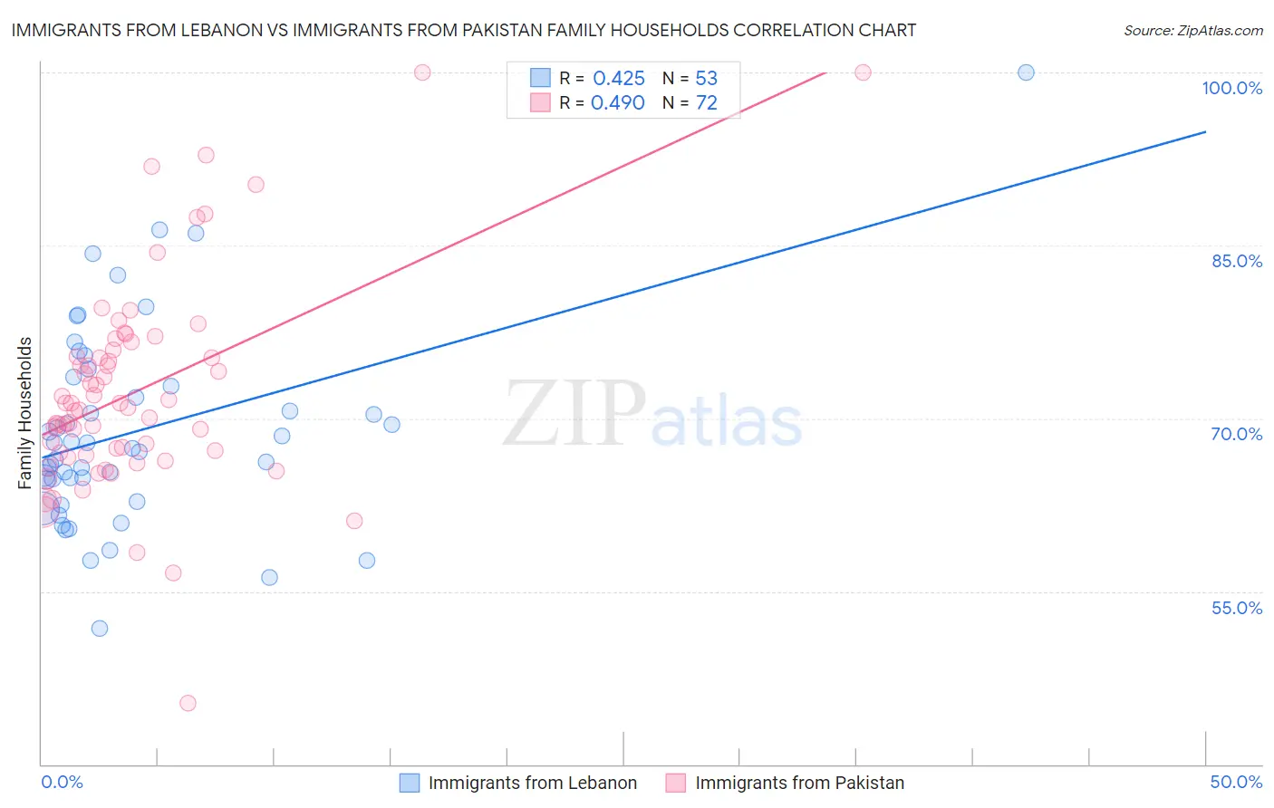 Immigrants from Lebanon vs Immigrants from Pakistan Family Households
