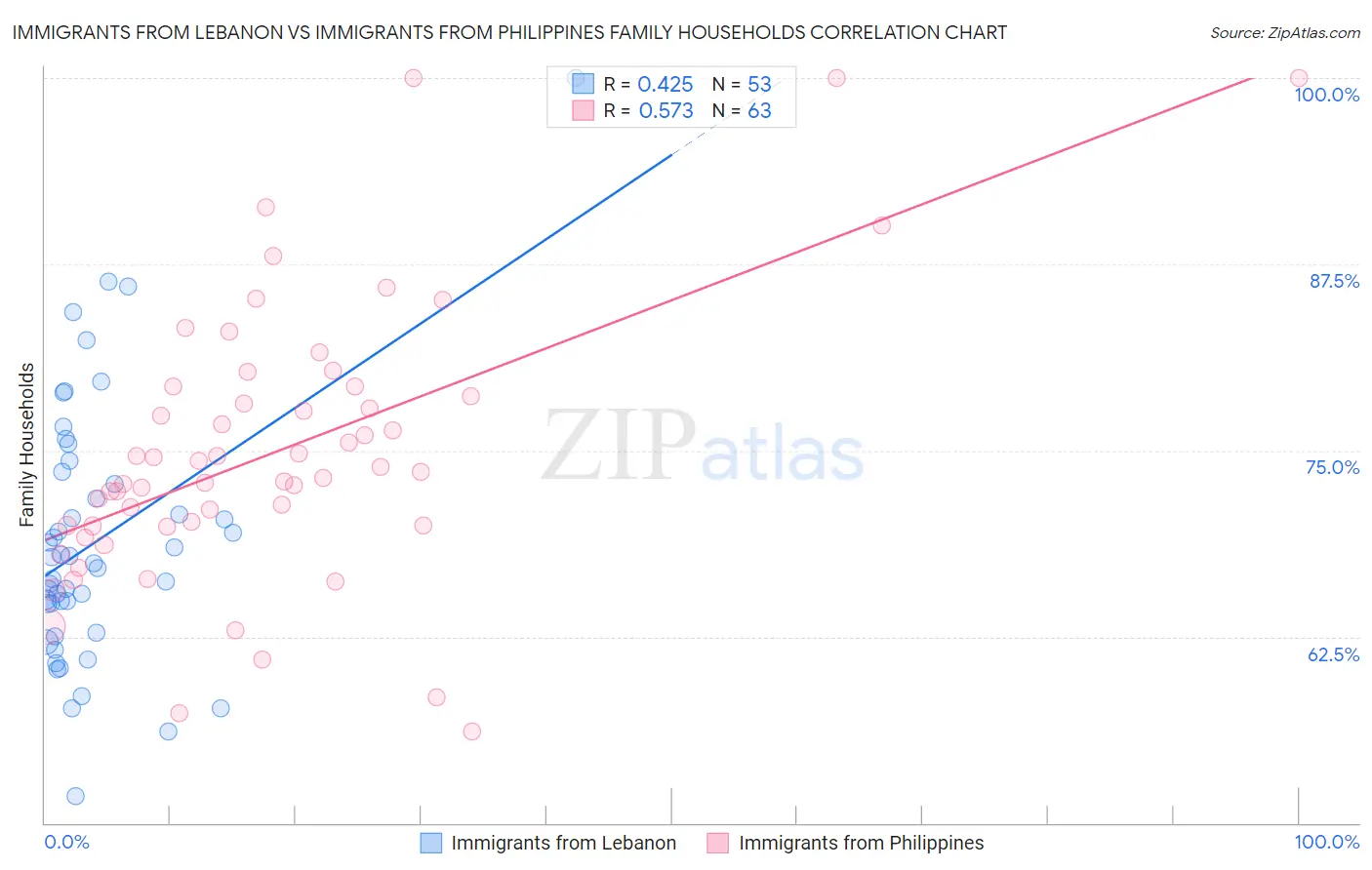 Immigrants from Lebanon vs Immigrants from Philippines Family Households