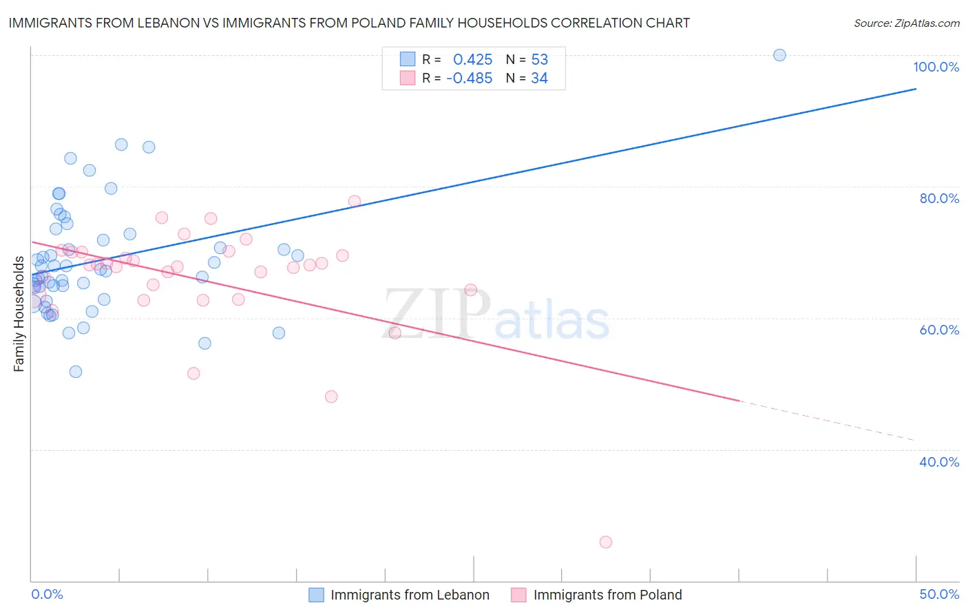 Immigrants from Lebanon vs Immigrants from Poland Family Households