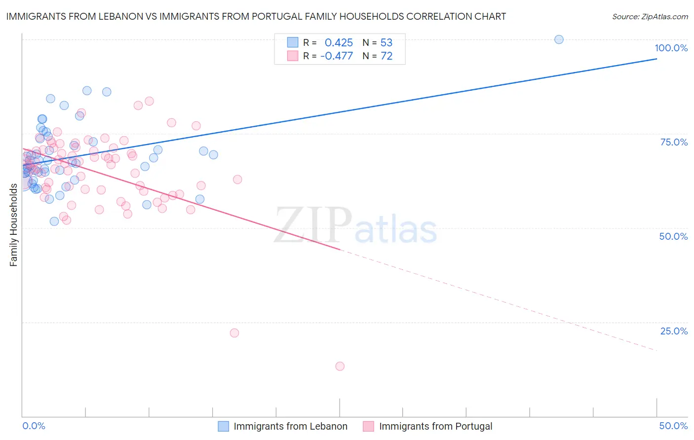 Immigrants from Lebanon vs Immigrants from Portugal Family Households