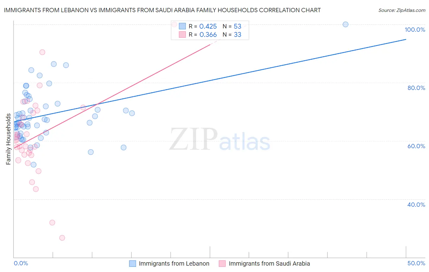 Immigrants from Lebanon vs Immigrants from Saudi Arabia Family Households