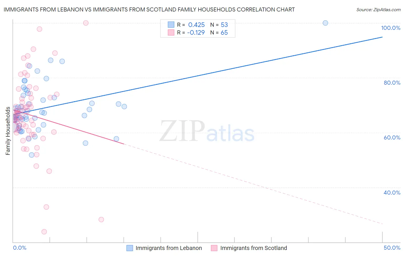 Immigrants from Lebanon vs Immigrants from Scotland Family Households