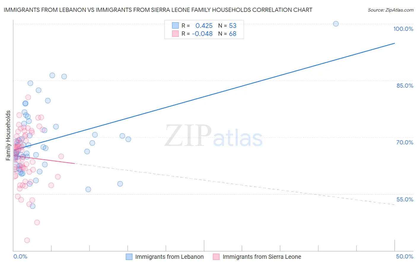 Immigrants from Lebanon vs Immigrants from Sierra Leone Family Households