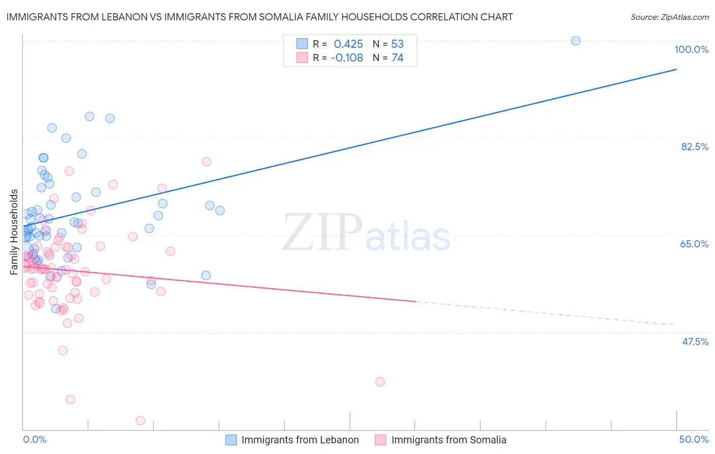 Immigrants from Lebanon vs Immigrants from Somalia Family Households